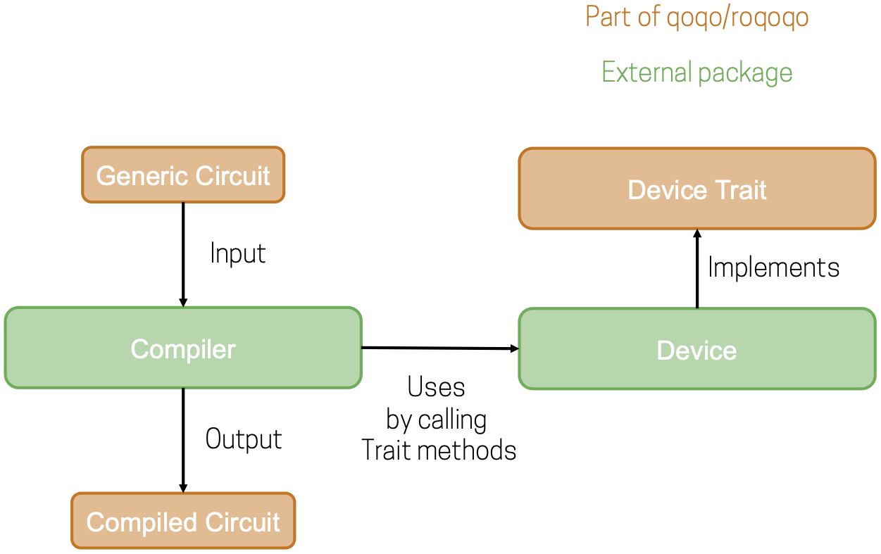 Compilation use case