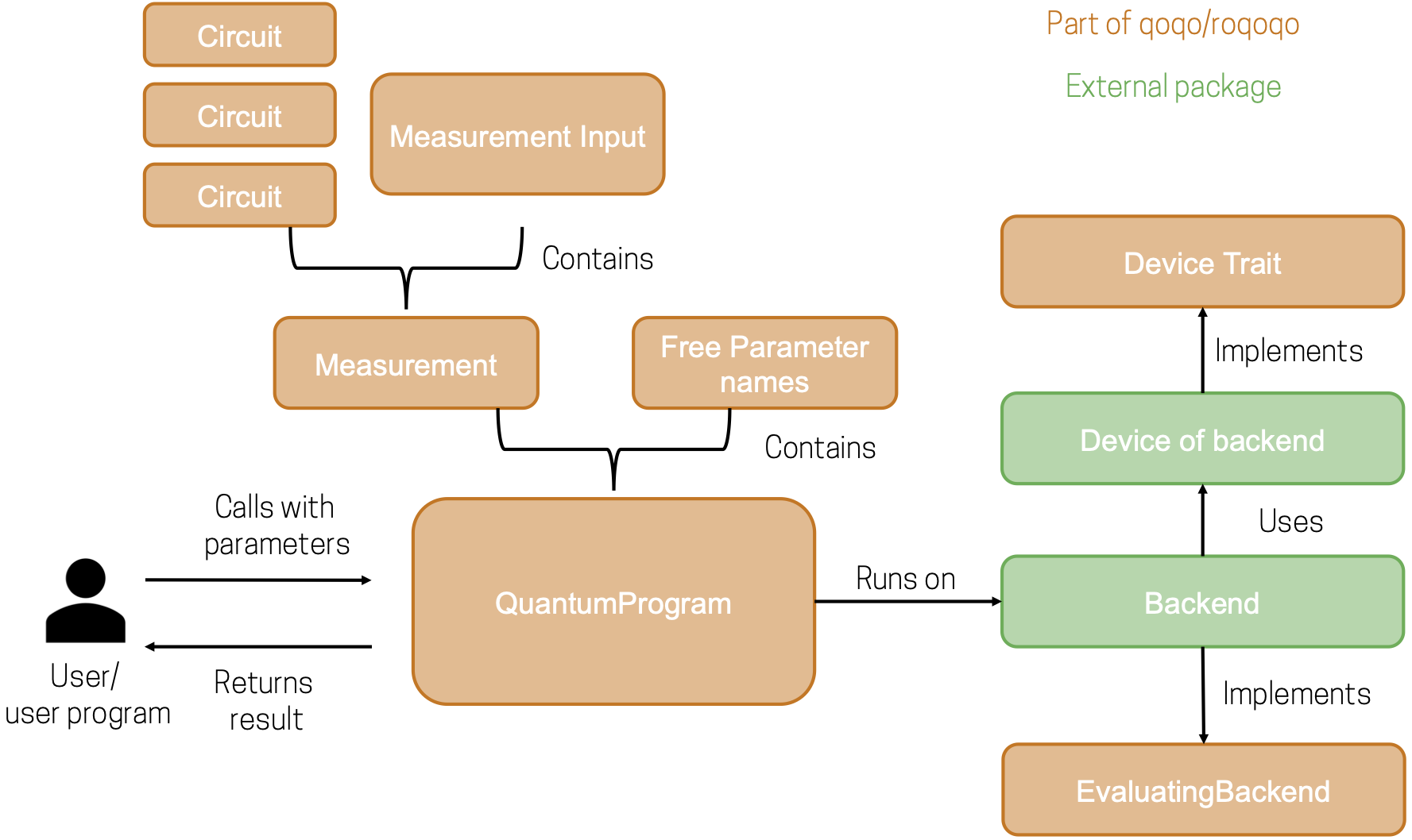 Relation between qoqo/roqoqo components